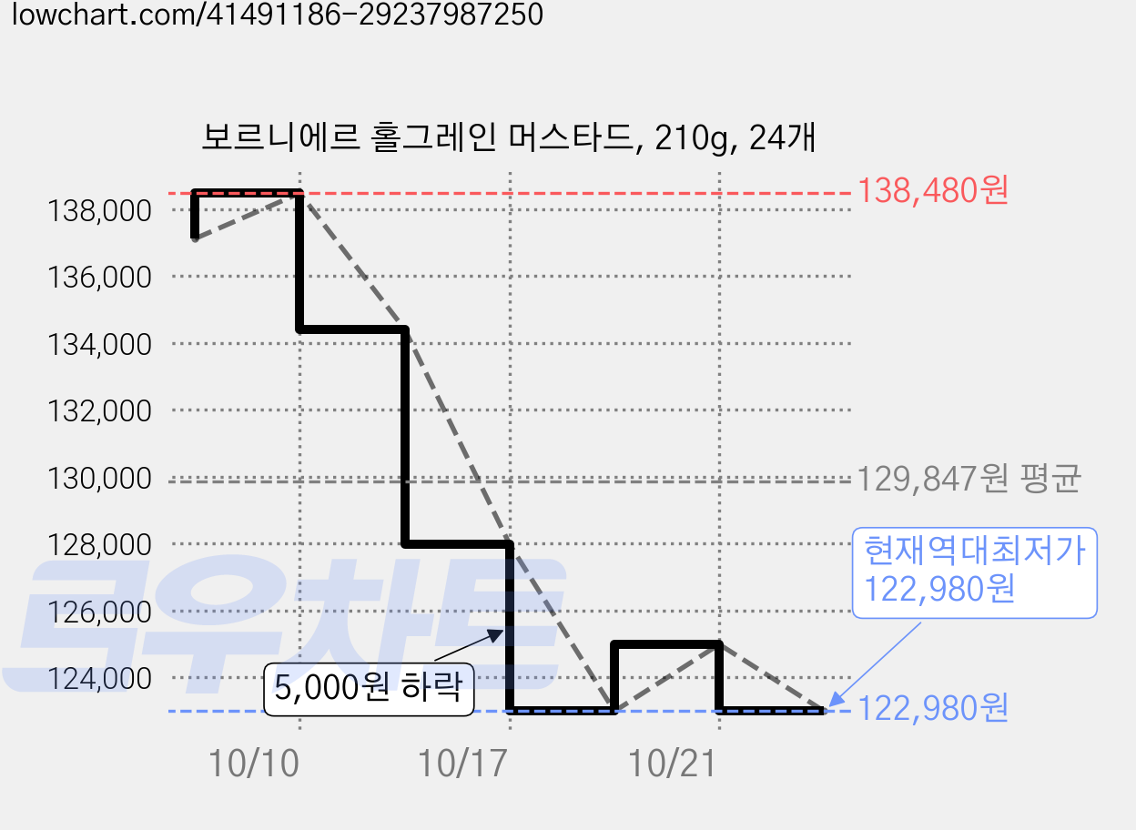 보르니에르 홀그레인 머스타드, 210g, 24개 가격 변동 차트, 현재가 122,980원, 역대최저가