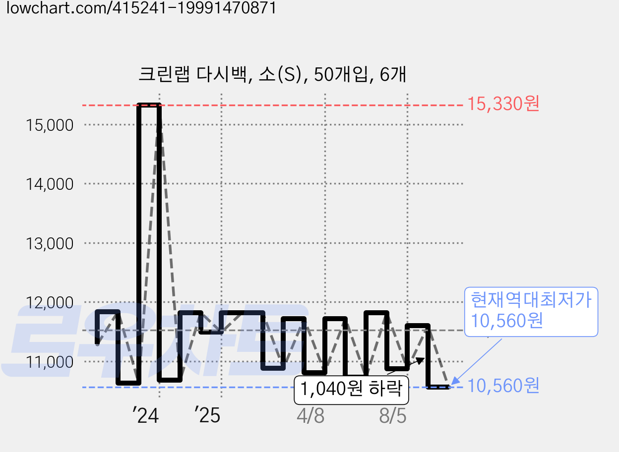 크린랩 다시백, 소(S), 50개입, 6개 가격 변동 차트, 현재가 10,560원, 역대최저가