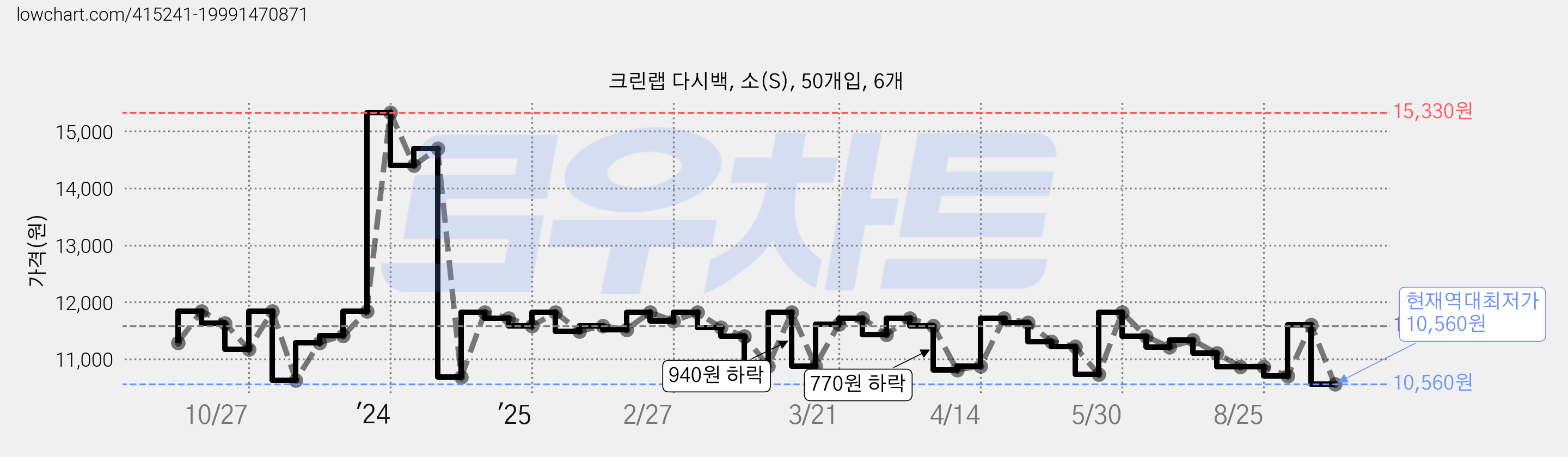크린랩 다시백, 소(S), 50개입, 6개 가격 변동 차트, 현재가 10,560원, 역대최저가