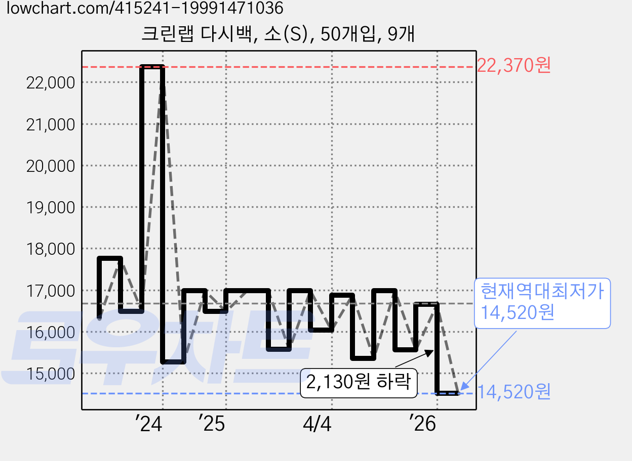 크린랩 다시백, 소(S), 50개입, 9개 가격 변동 차트, 현재가 14,520원, 역대최저가