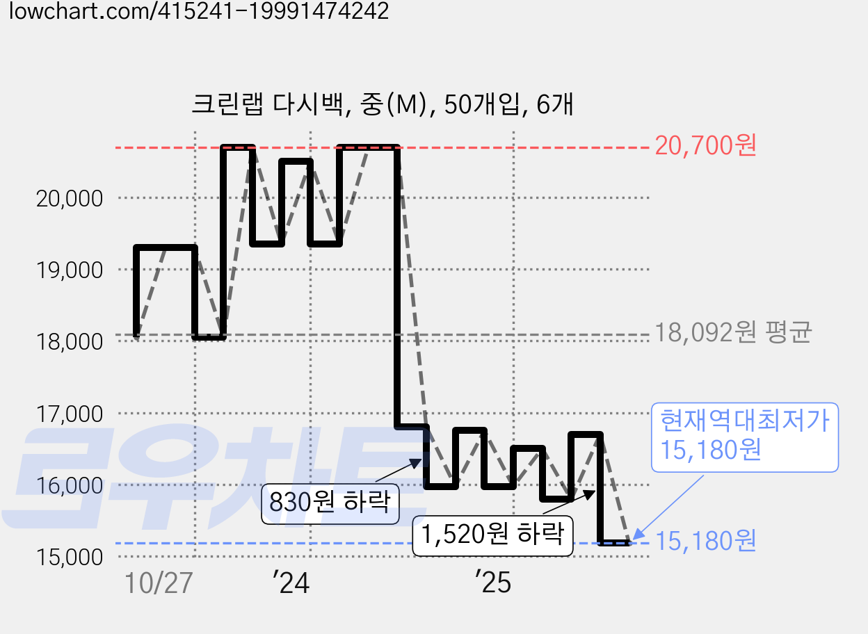 크린랩 다시백, 중(M), 50개입, 6개 가격 변동 차트, 현재가 15,180원, 역대최저가