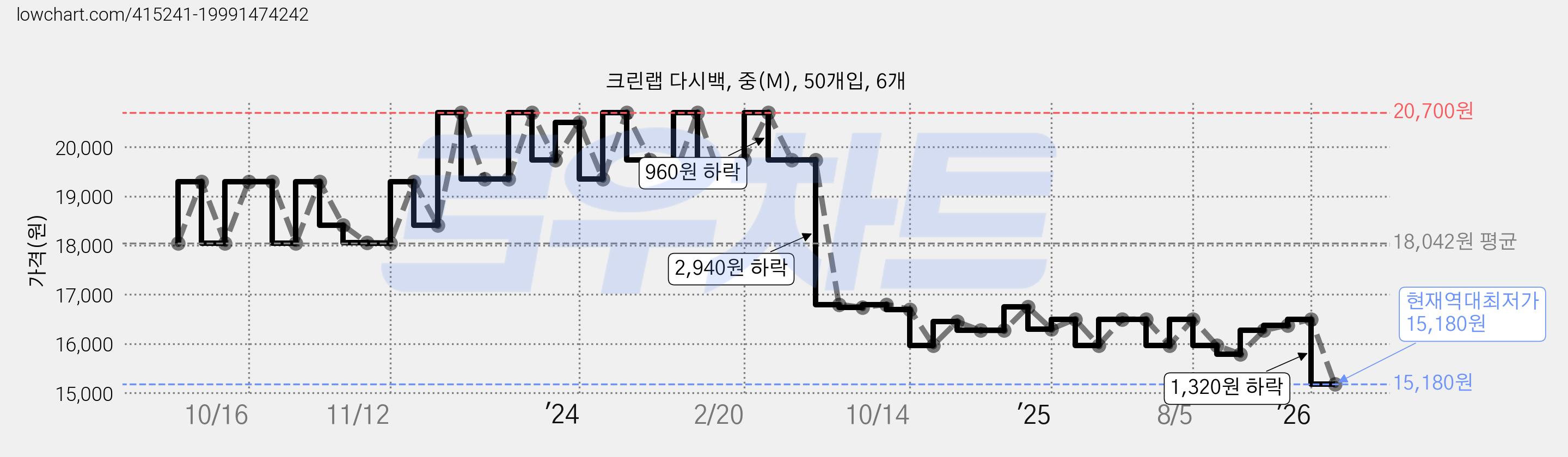 크린랩 다시백, 중(M), 50개입, 6개 가격 변동 차트, 현재가 15,180원, 역대최저가