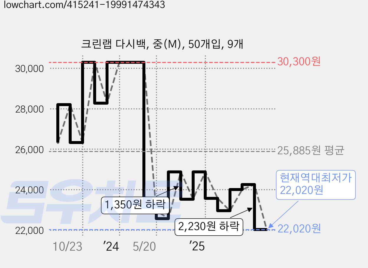 크린랩 다시백, 중(M), 50개입, 9개 가격 변동 차트, 현재가 22,020원, 역대최저가