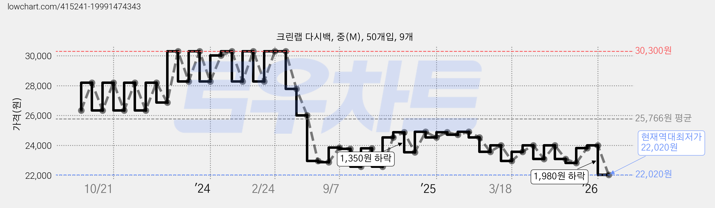 크린랩 다시백, 중(M), 50개입, 9개 가격 변동 차트, 현재가 22,020원, 역대최저가
