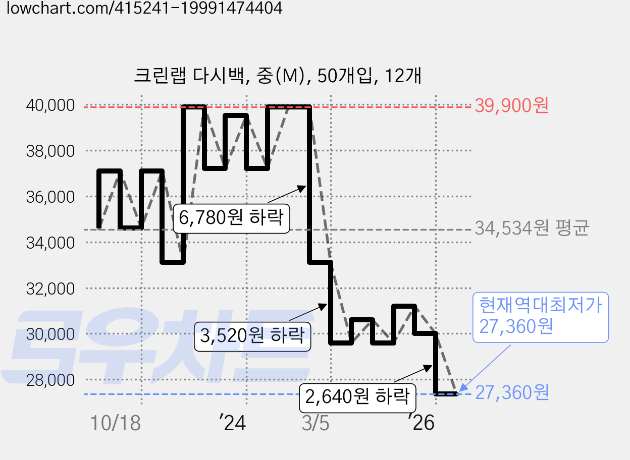 크린랩 다시백, 중(M), 50개입, 12개 가격 변동 차트, 현재가 27,360원, 역대최저가