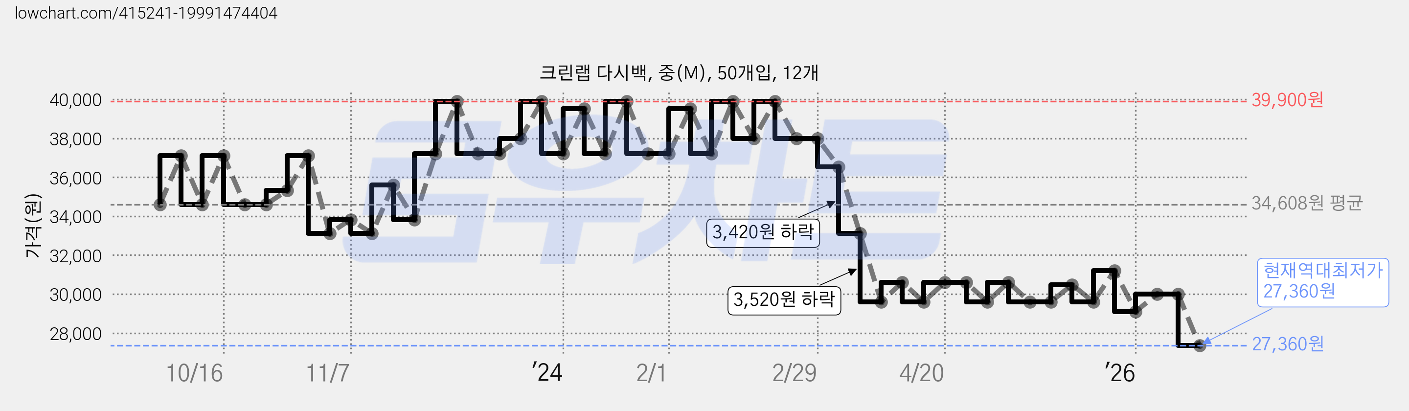 크린랩 다시백, 중(M), 50개입, 12개 가격 변동 차트, 현재가 27,360원, 역대최저가