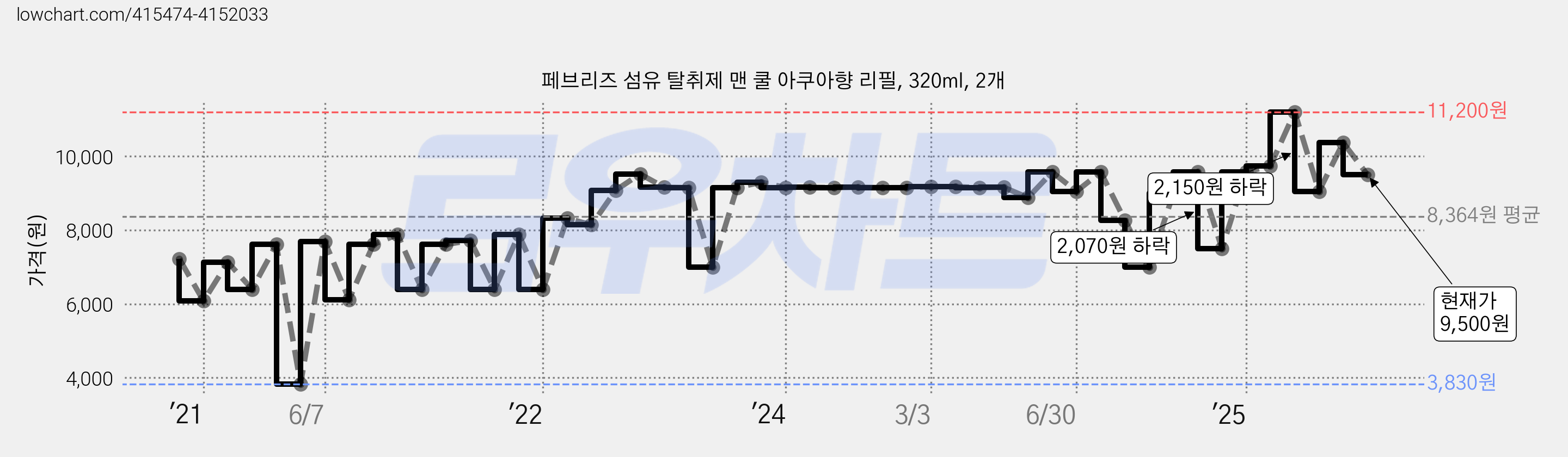 페브리즈 섬유 탈취제 맨 쿨 아쿠아향 리필, 320ml, 2개 가격 변동 차트, 현재가 9,500원, 관측 최저가 3,830원