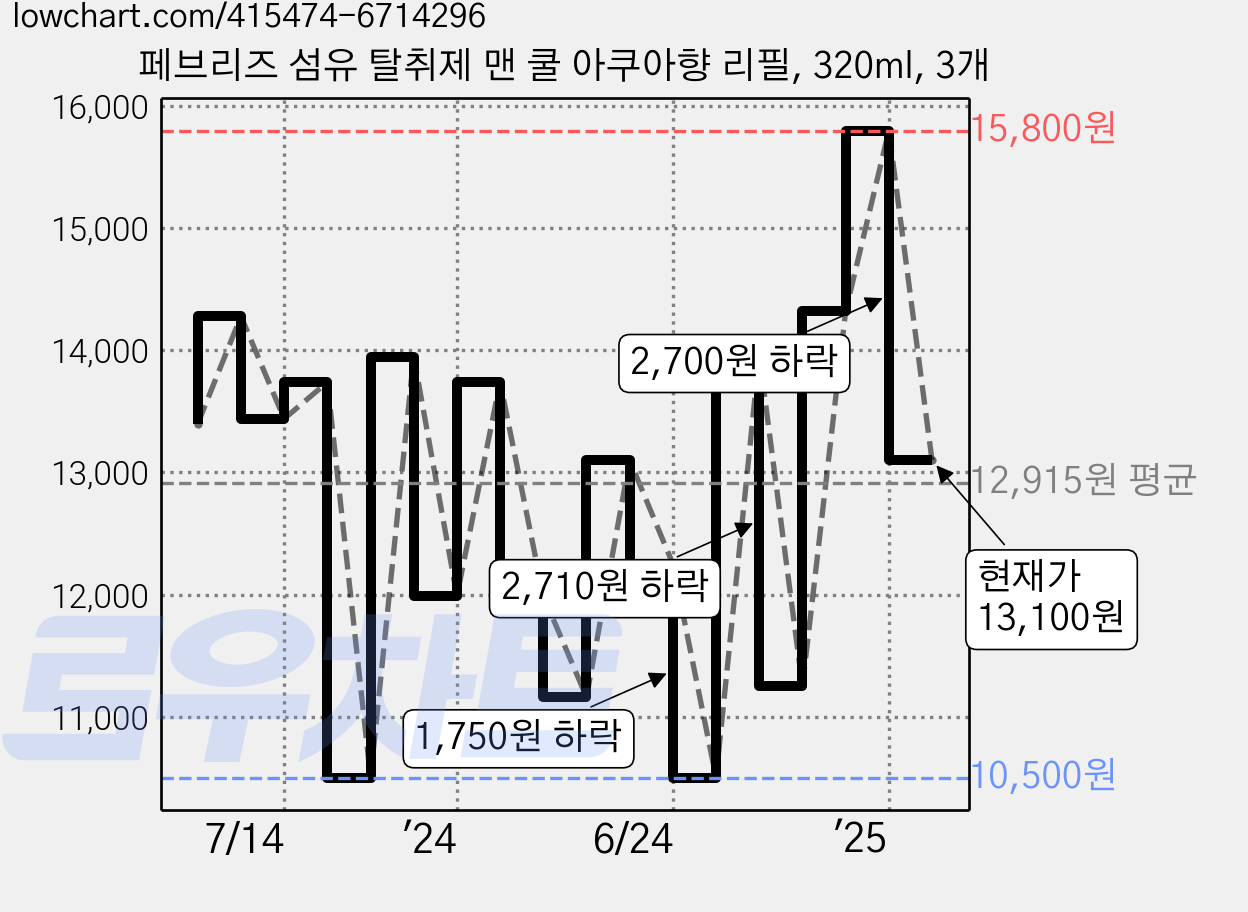 페브리즈 섬유 탈취제 맨 쿨 아쿠아향 리필, 320ml, 3개 가격 변동 차트, 현재가 13,100원, 관측 최저가 10,500원