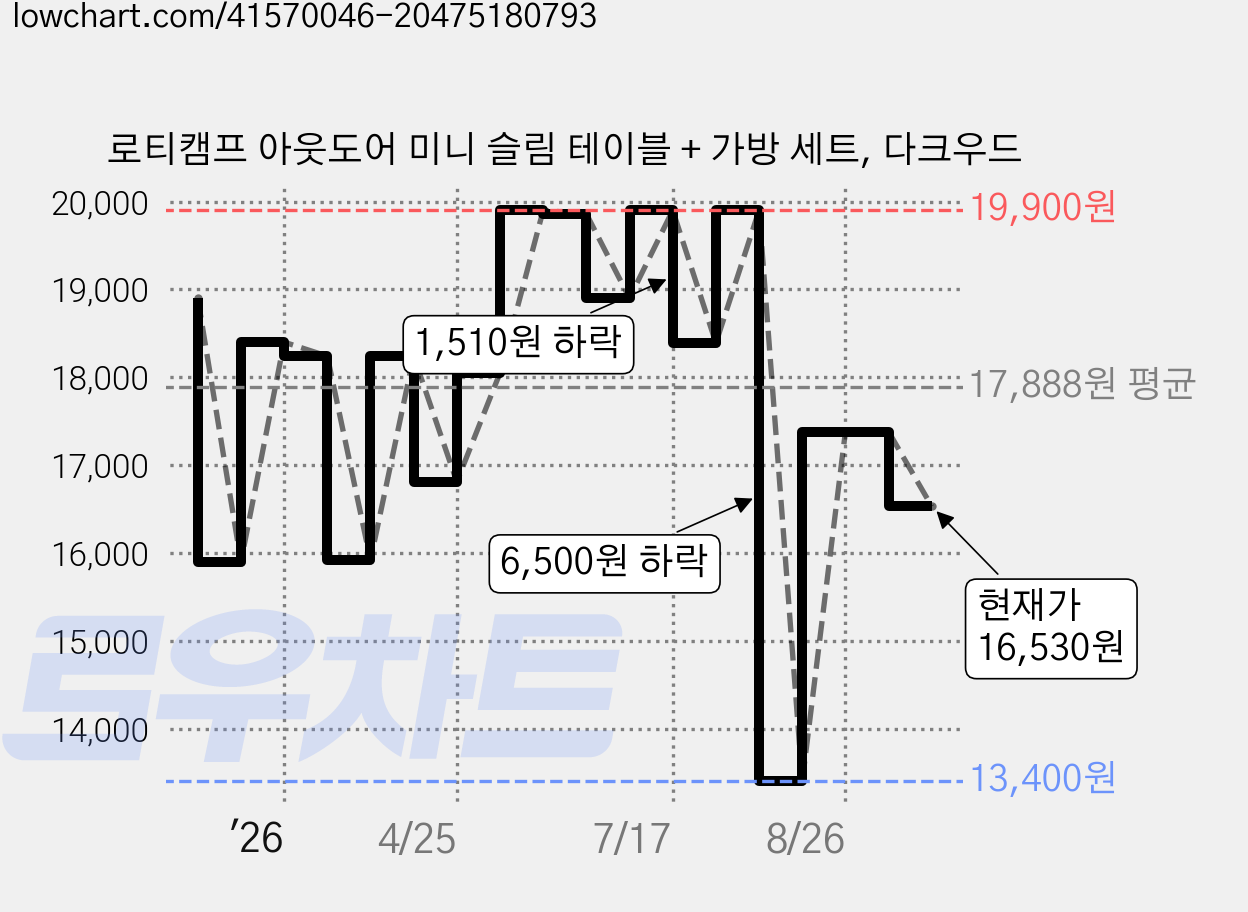 로티캠프 아웃도어 미니 슬림 테이블 + 가방 세트, 다크우드 가격 변동 차트, 현재가 16,530원, 관측 최저가 13,400원