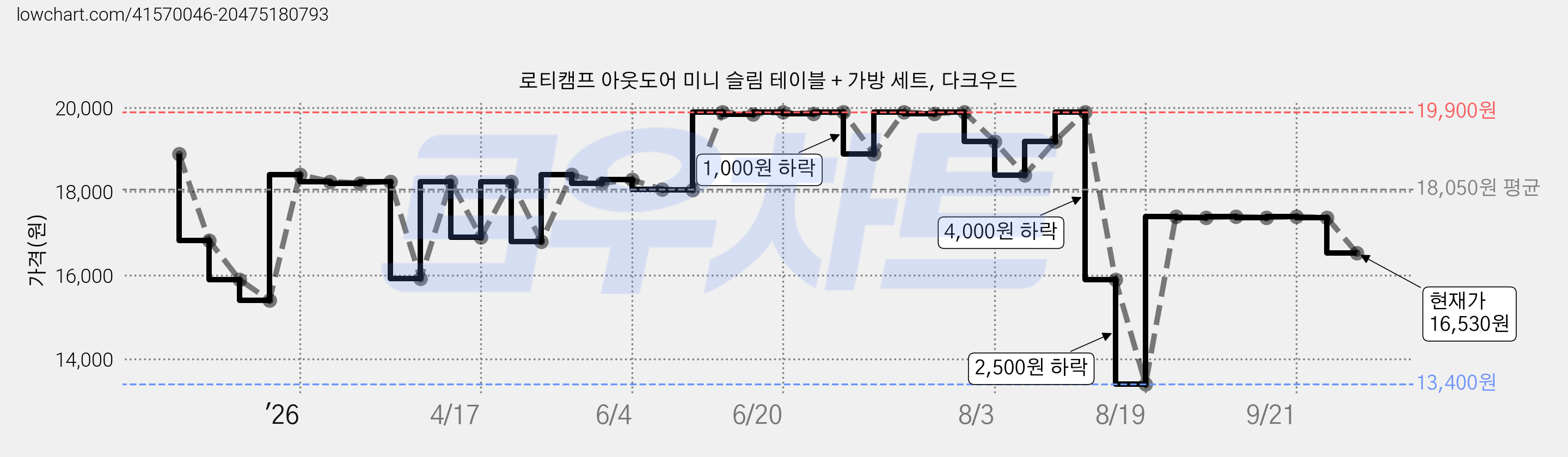 로티캠프 아웃도어 미니 슬림 테이블 + 가방 세트, 다크우드 가격 변동 차트, 현재가 16,530원, 관측 최저가 13,400원