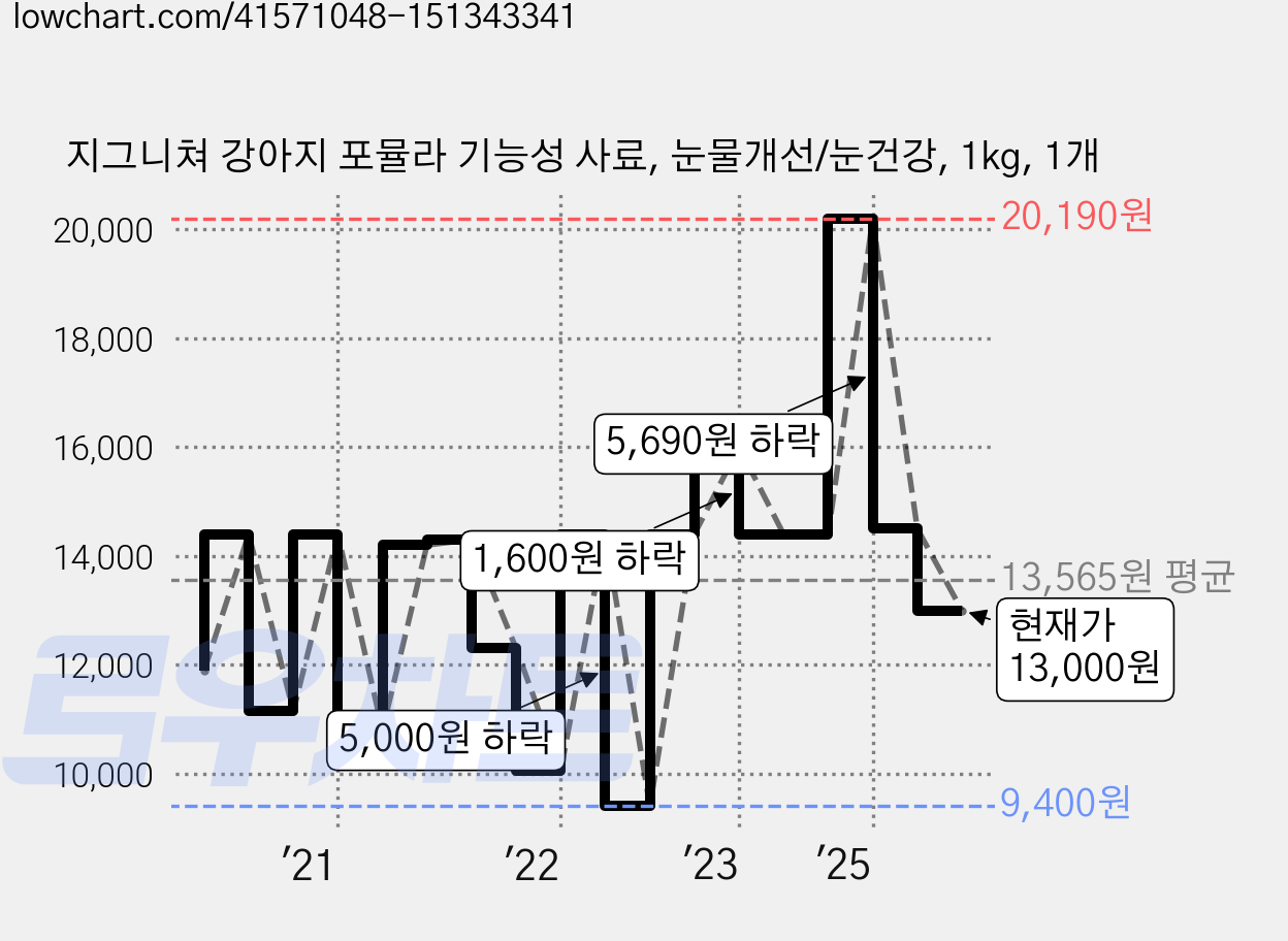지그니쳐 강아지 포뮬라 기능성 사료, 눈물개선/눈건강, 1kg, 1개 가격 변동 차트, 현재가 13,000원, 관측 최저가 9,400원