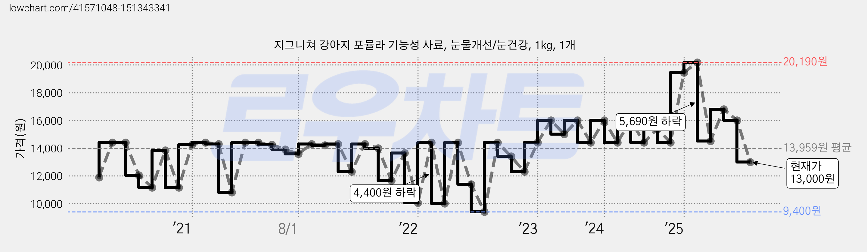 지그니쳐 강아지 포뮬라 기능성 사료, 눈물개선/눈건강, 1kg, 1개 가격 변동 차트, 현재가 13,000원, 관측 최저가 9,400원