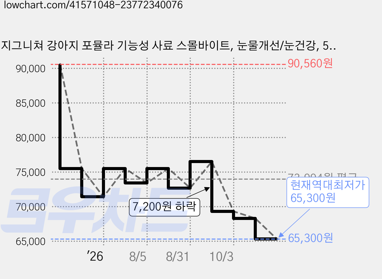 지그니쳐 강아지 포뮬라 기능성 사료 스몰바이트, 눈물개선/눈건강, 5.66kg, 1개 가격 변동 차트, 현재가 65,300원, 역대최저가