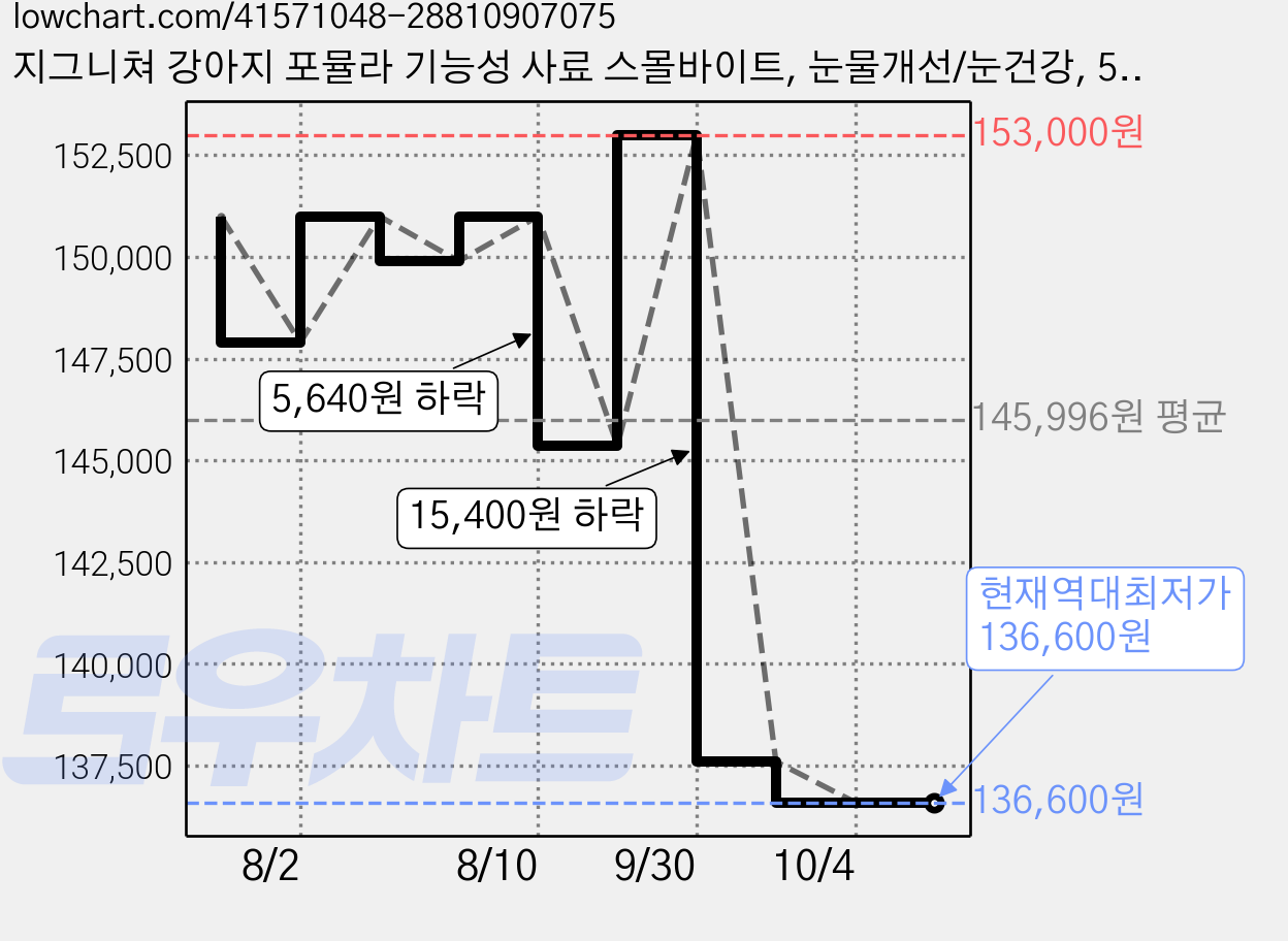 지그니쳐 강아지 포뮬라 기능성 사료 스몰바이트, 눈물개선/눈건강, 5.66kg, 2개 가격 변동 차트, 현재가 136,600원, 역대최저가