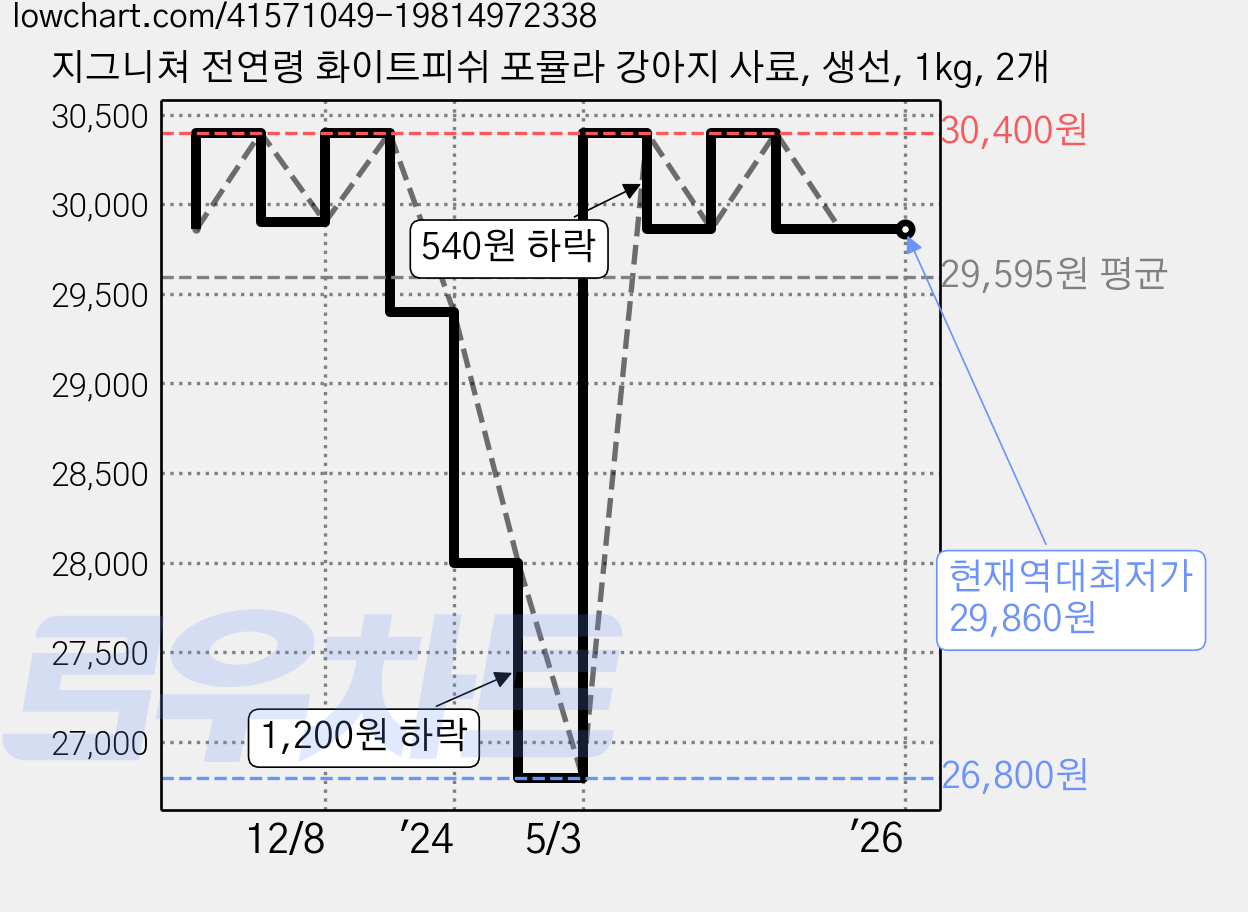 지그니쳐 전연령 화이트피쉬 포뮬라 강아지 사료, 생선, 1kg, 2개 가격 변동 차트, 현재가 29,860원, 역대최저가
