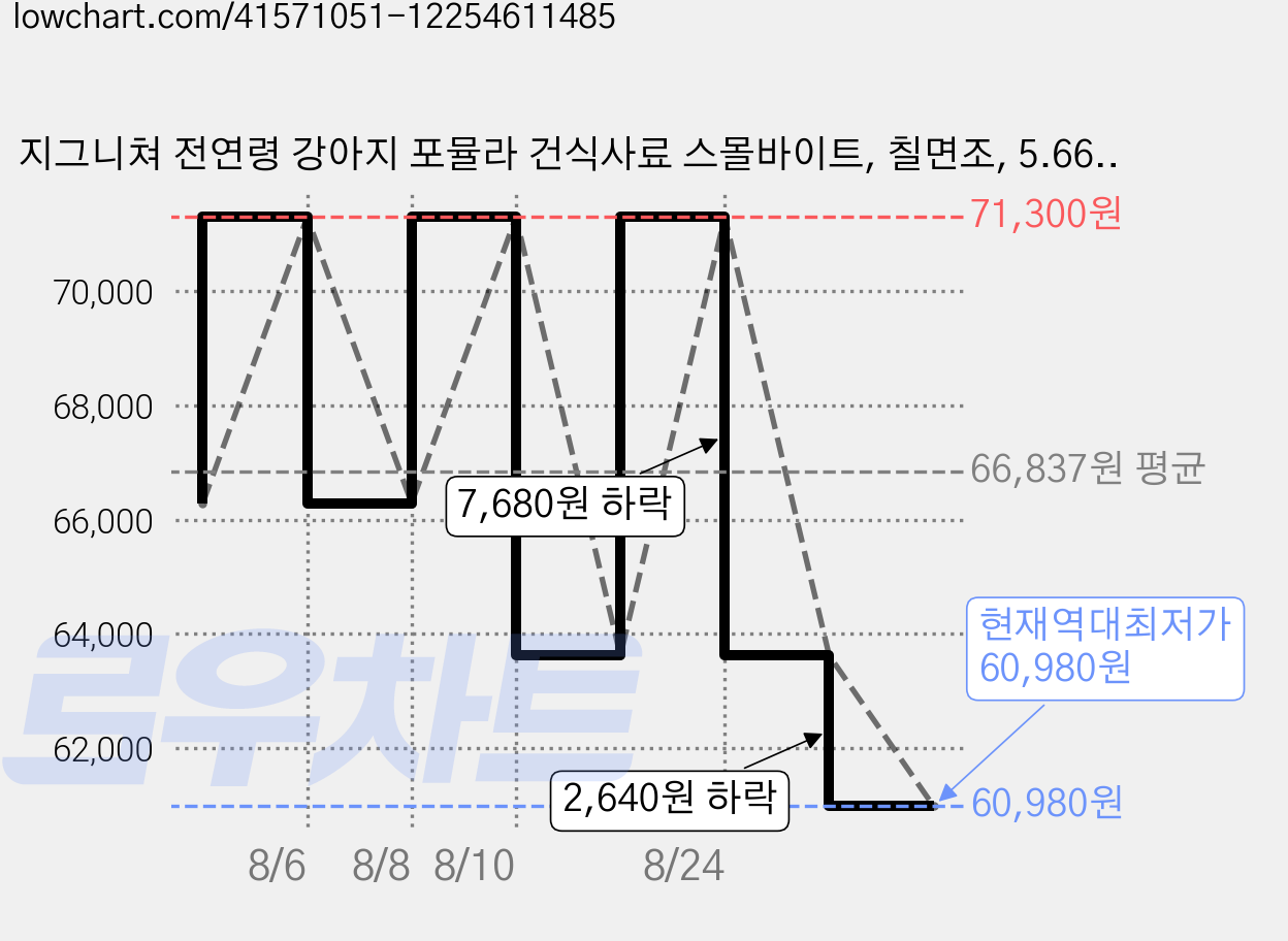 지그니쳐 전연령 강아지 포뮬라 건식사료 스몰바이트, 칠면조, 5.66kg, 1개 가격 변동 차트, 현재가 60,980원, 역대최저가