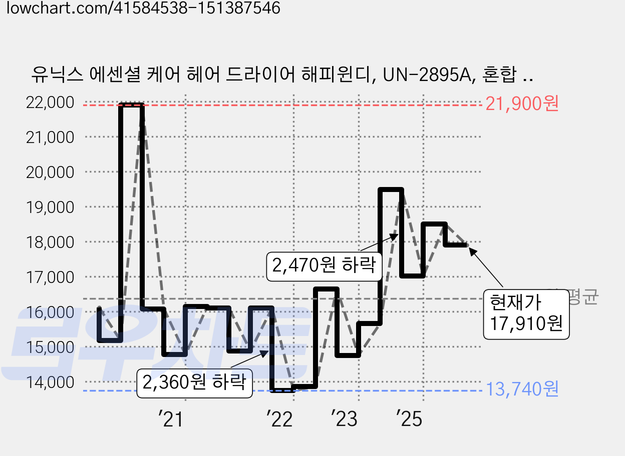 유닉스 에센셜 케어 헤어 드라이어 해피윈디, UN-2895A, 혼합 색상 가격 변동 차트, 현재가 17,910원, 관측 최저가 12,890원