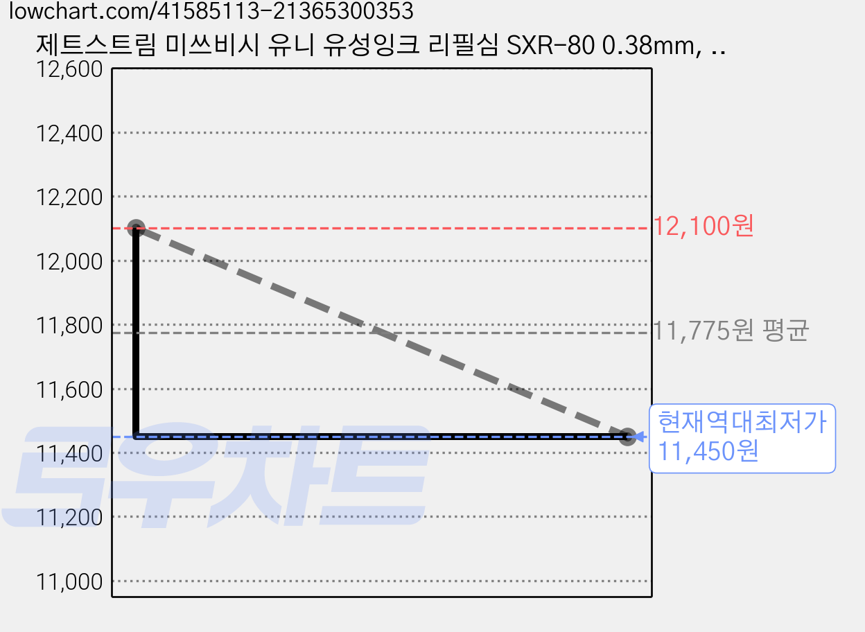 제트스트림 미쓰비시 유니 유성잉크 리필심 SXR-80 0.38mm, 그린, 20개 가격 변동 차트, 현재가 11,450원, 역대최저가