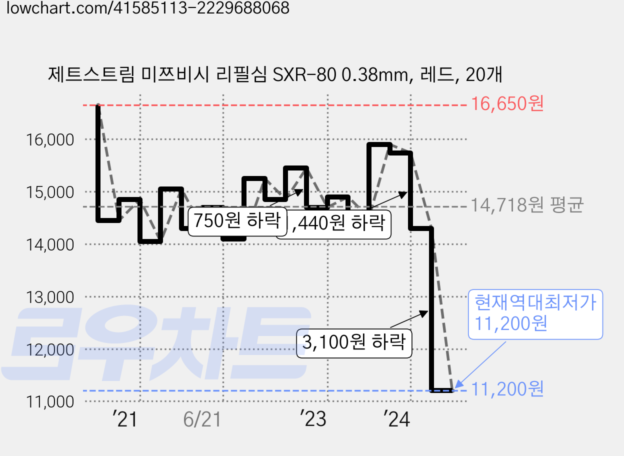 제트스트림 미쯔비시 리필심 SXR-80 0.38mm, 레드, 20개 가격 변동 차트, 현재가 11,200원, 역대최저가