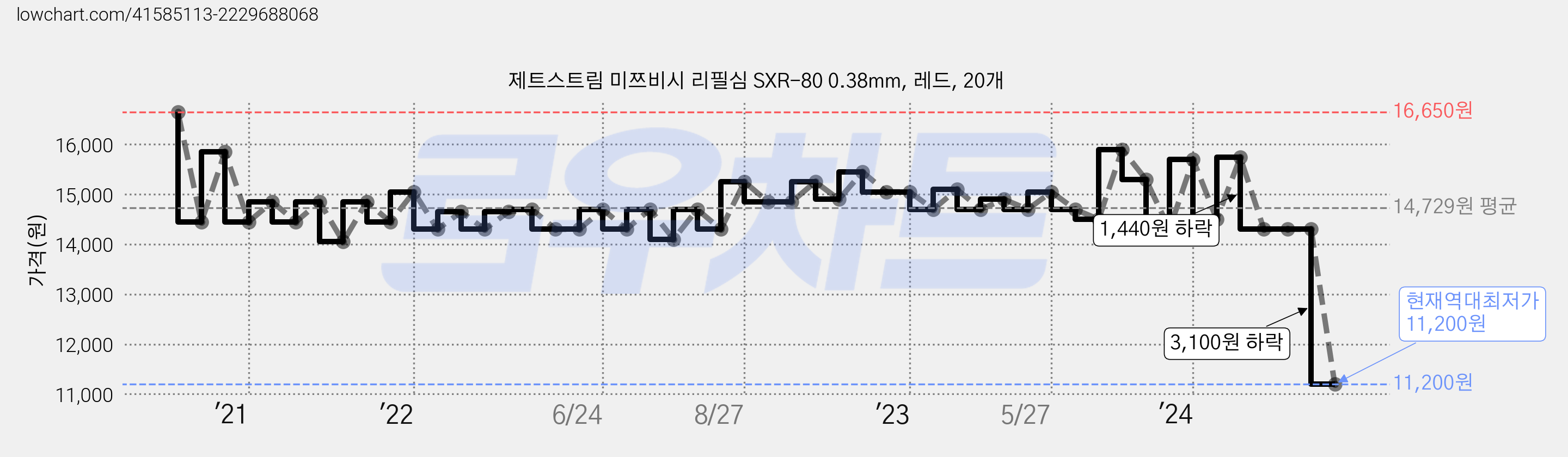 제트스트림 미쯔비시 리필심 SXR-80 0.38mm, 레드, 20개 가격 변동 차트, 현재가 11,200원, 역대최저가