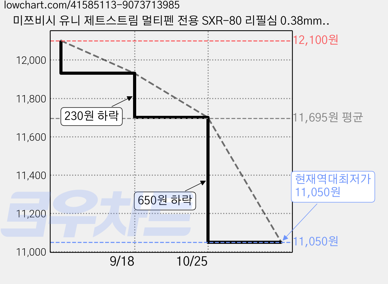 미쯔비시 유니 제트스트림 멀티펜 전용 SXR-80 리필심 0.38mm, 블랙, 20개 가격 변동 차트, 현재가 11,050원, 역대최저가
