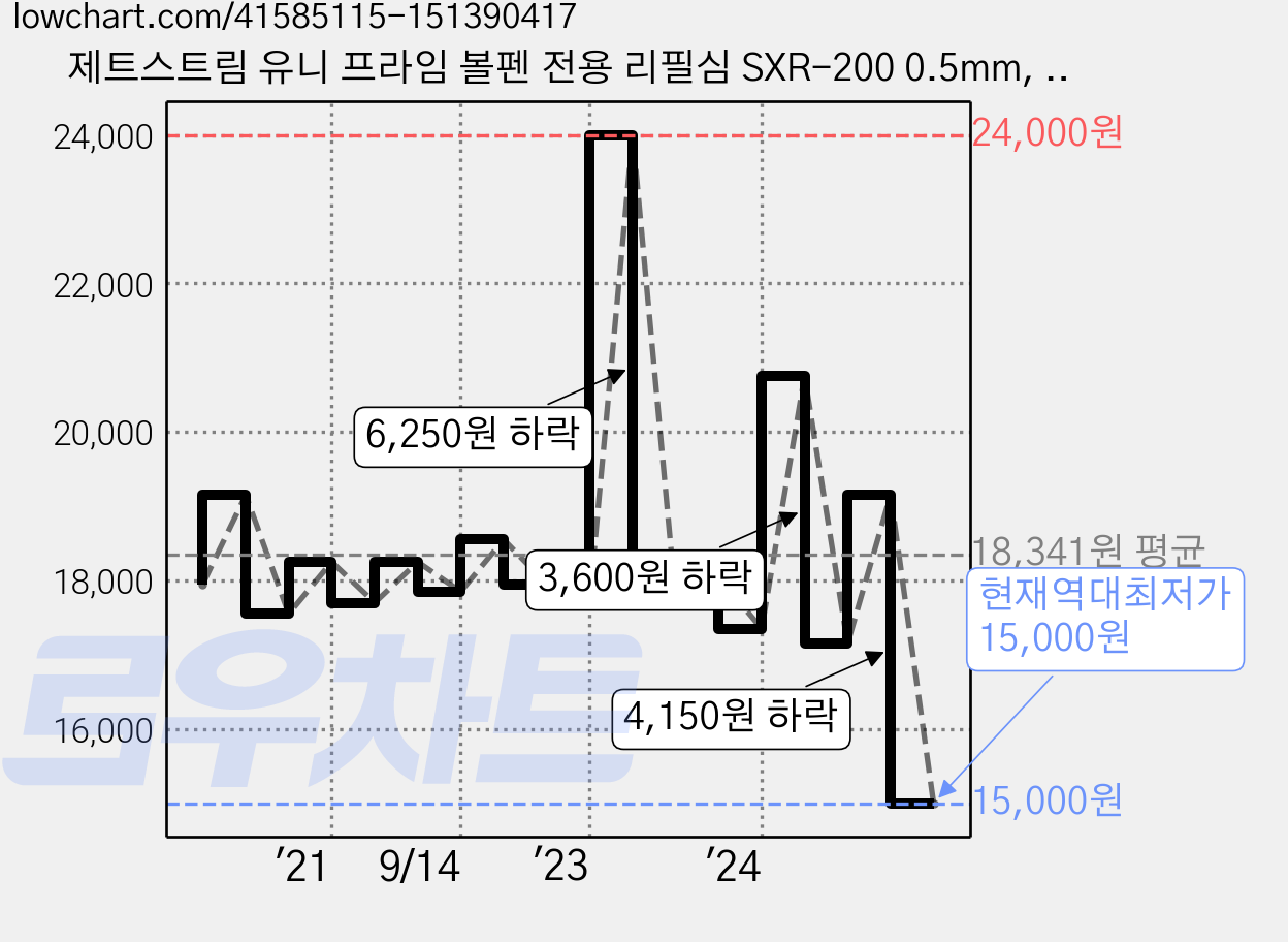 제트스트림 유니 프라임 볼펜 전용 리필심 SXR-200 0.5mm, 블랙, 10개 가격 변동 차트, 현재가 15,000원, 역대최저가