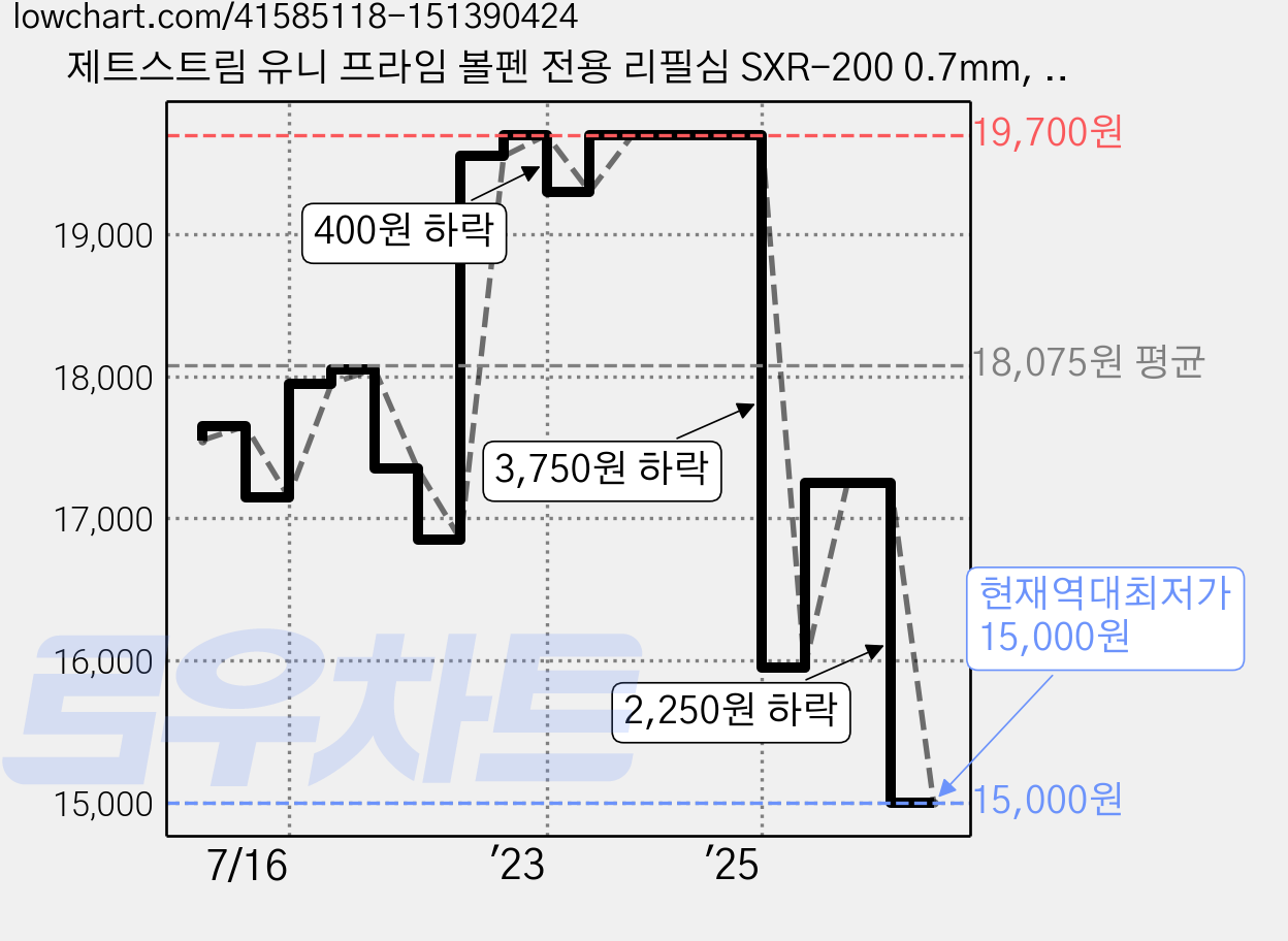 제트스트림 유니 프라임 볼펜 전용 리필심 SXR-200 0.7mm, 블랙, 10개 가격 변동 차트, 현재가 15,000원, 역대최저가