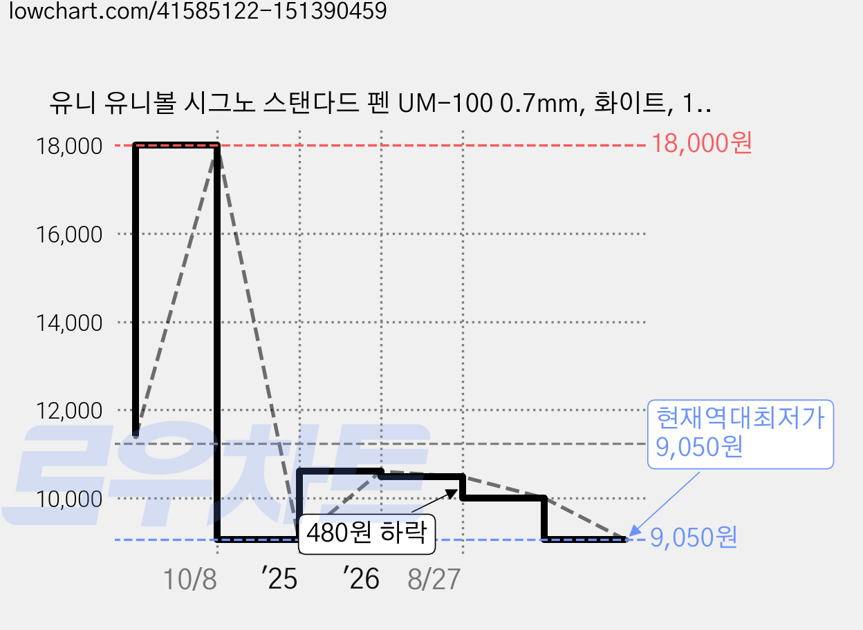 유니 유니볼 시그노 스탠다드 펜 UM-100 0.7mm, 화이트, 12개 가격 변동 차트, 현재가 9,050원, 역대최저가