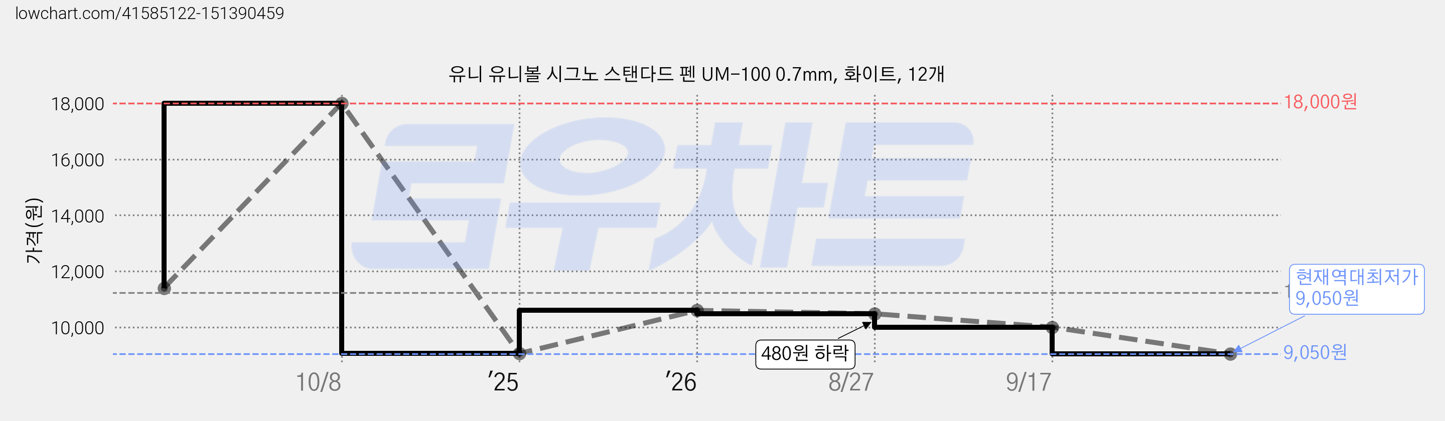 유니 유니볼 시그노 스탠다드 펜 UM-100 0.7mm, 화이트, 12개 가격 변동 차트, 현재가 9,050원, 역대최저가