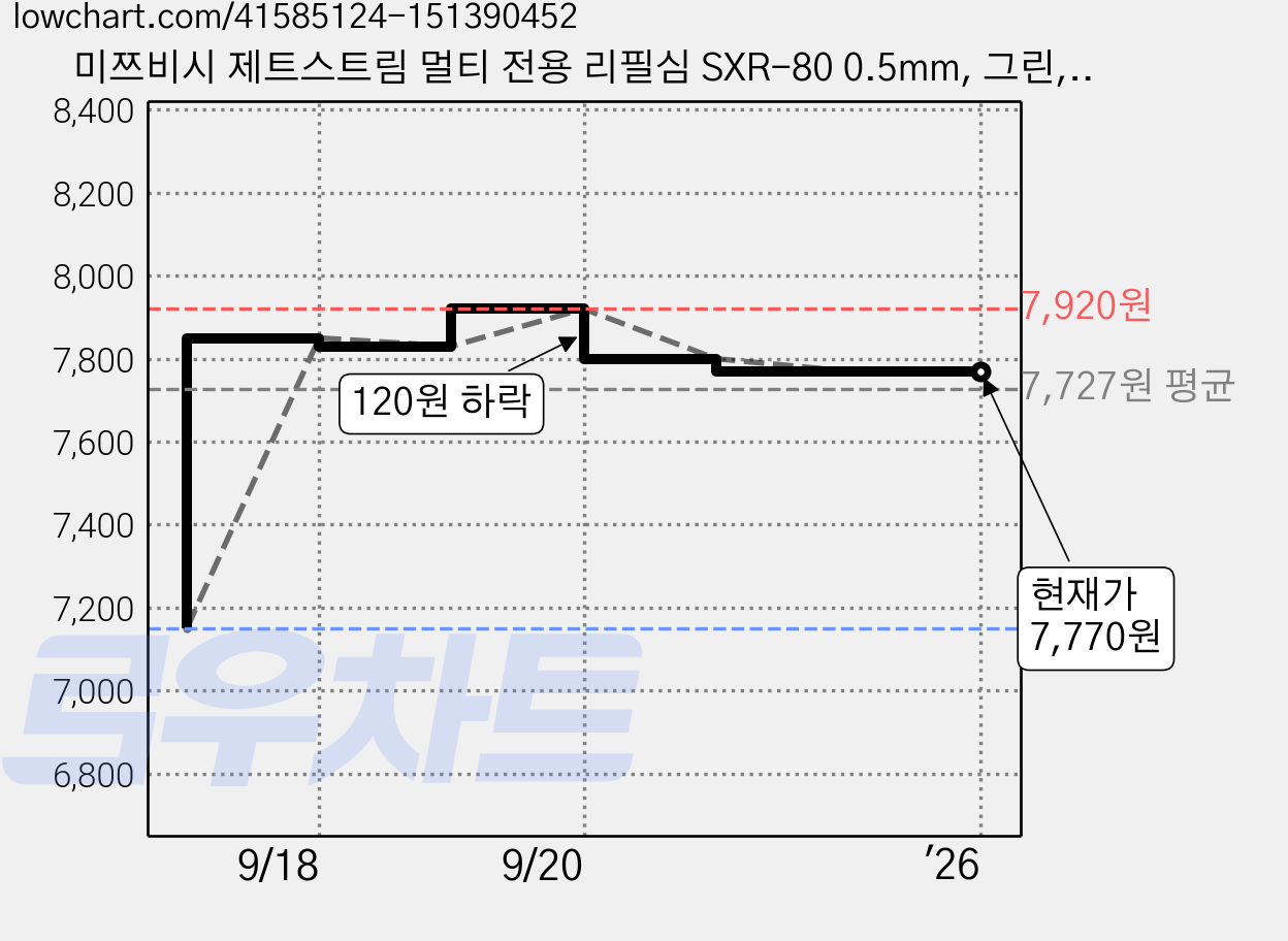 미쯔비시 제트스트림 멀티 전용 리필심 SXR-80 0.5mm, 그린, 10개입 가격 변동 차트, 현재가 7,770원, 역대최저가