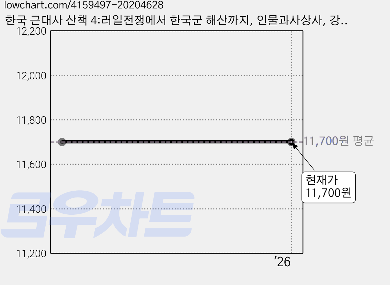 한국 근대사 산책 4:러일전쟁에서 한국군 해산까지, 인물과사상사, 강준만 저 가격 변동 차트, 현재가 11,700원