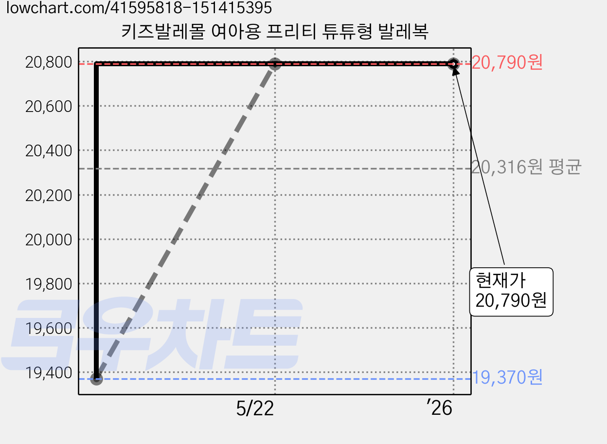 키즈발레몰 여아용 프리티 튜튜형 발레복 가격 변동 차트, 현재가 20,790원, 역대최저가
