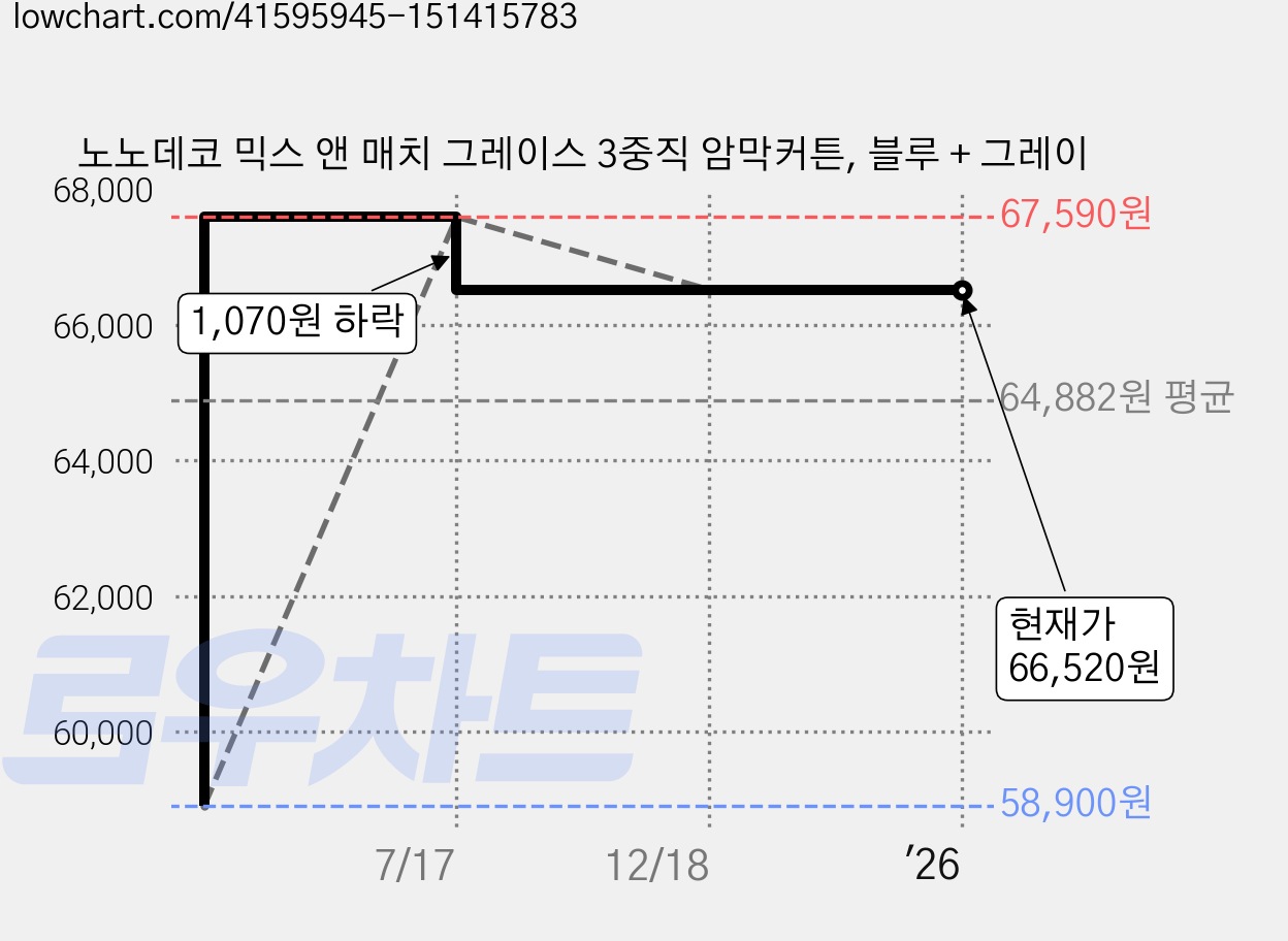 노노데코 믹스 앤 매치 그레이스 3중직 암막커튼, 블루 + 그레이 가격 변동 차트, 현재가 66,520원, 역대최저가