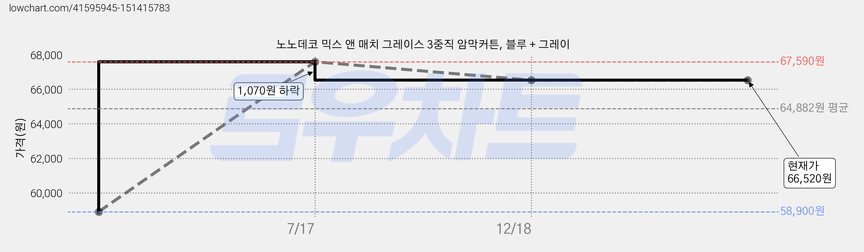 노노데코 믹스 앤 매치 그레이스 3중직 암막커튼, 블루 + 그레이 가격 변동 차트, 현재가 66,520원, 역대최저가