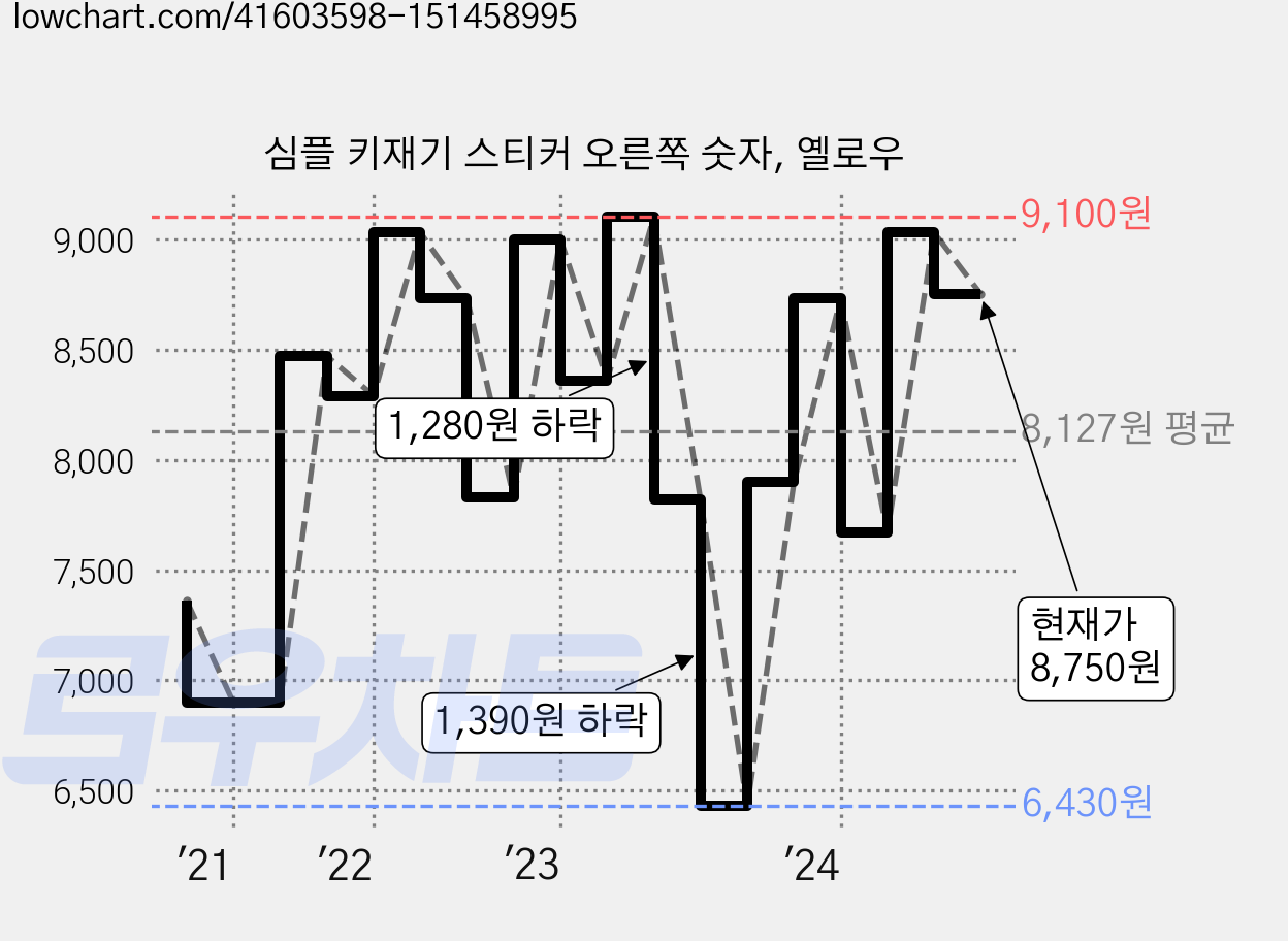 심플 키재기 스티커 오른쪽 숫자, 옐로우 가격 변동 차트, 현재가 8,750원, 관측 최저가 6,430원