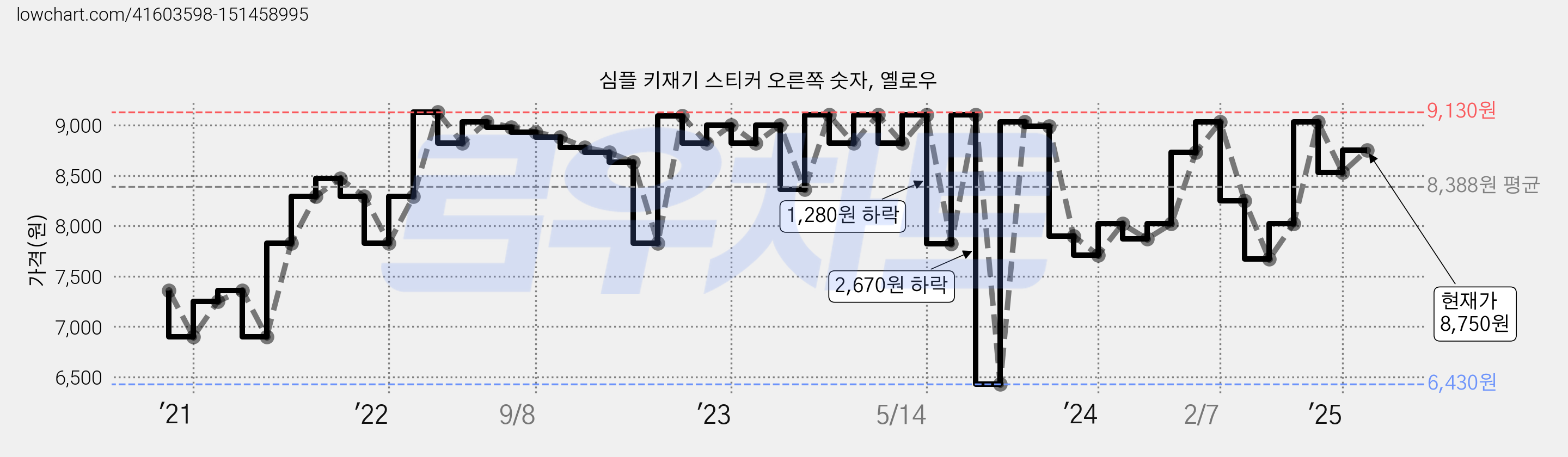 심플 키재기 스티커 오른쪽 숫자, 옐로우 가격 변동 차트, 현재가 8,750원, 관측 최저가 6,430원