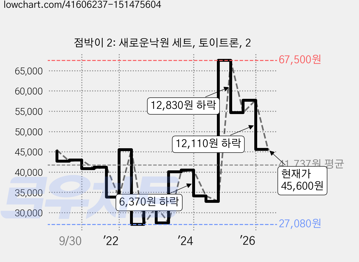 점박이 2: 새로운낙원 세트, 토이트론, 2 가격 변동 차트, 현재가 45,600원, 관측 최저가 27,080원