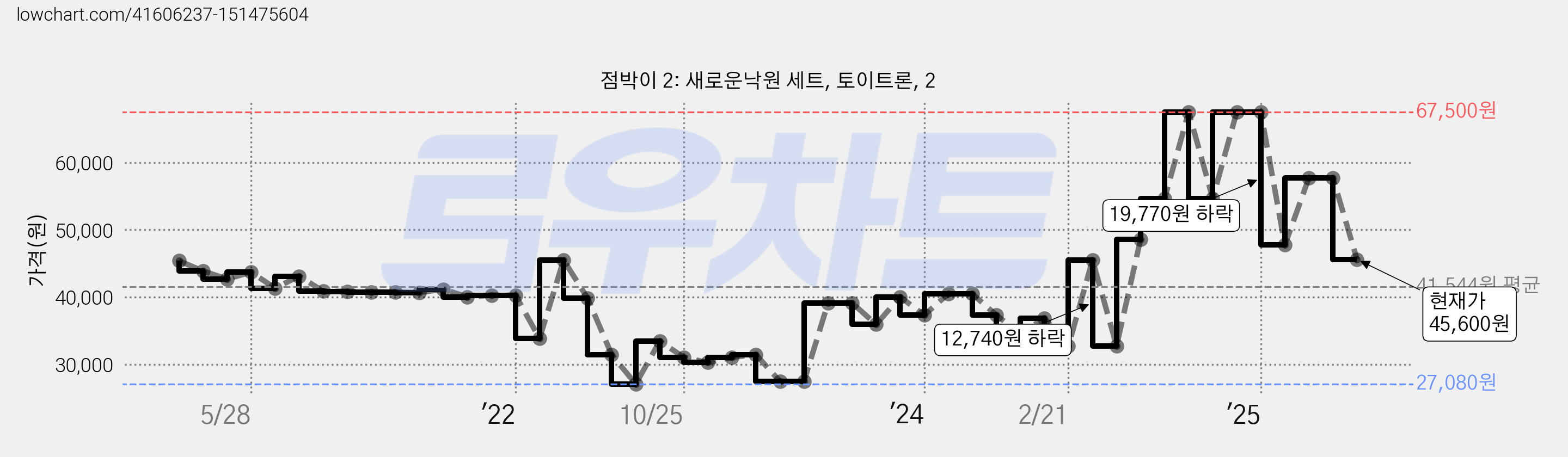 점박이 2: 새로운낙원 세트, 토이트론, 2 가격 변동 차트, 현재가 45,600원, 관측 최저가 27,080원