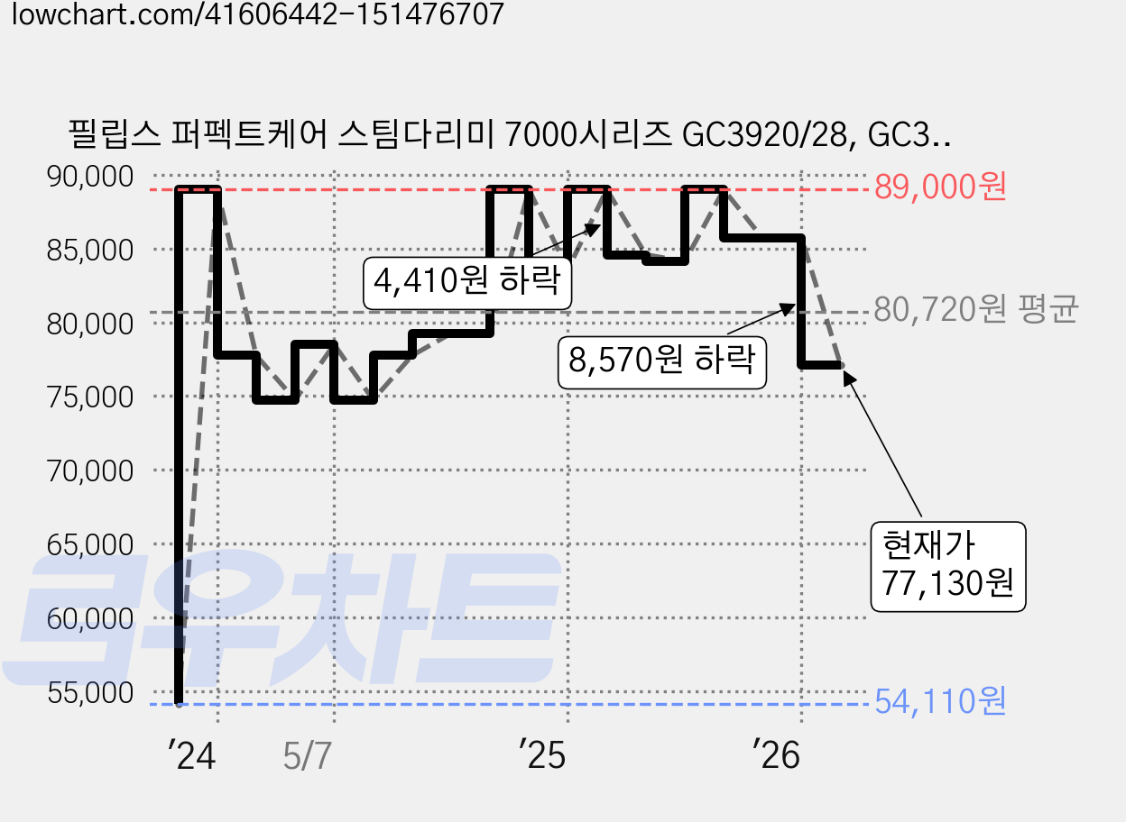 필립스 퍼펙트케어 스팀다리미 7000시리즈 GC3920/28, GC3920, 블루+블랙 가격 변동 차트, 현재가 77,130원, 관측 최저가 54,110원