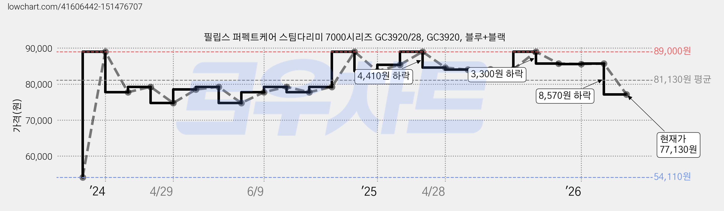 필립스 퍼펙트케어 스팀다리미 7000시리즈 GC3920/28, GC3920, 블루+블랙 가격 변동 차트, 현재가 77,130원, 관측 최저가 54,110원