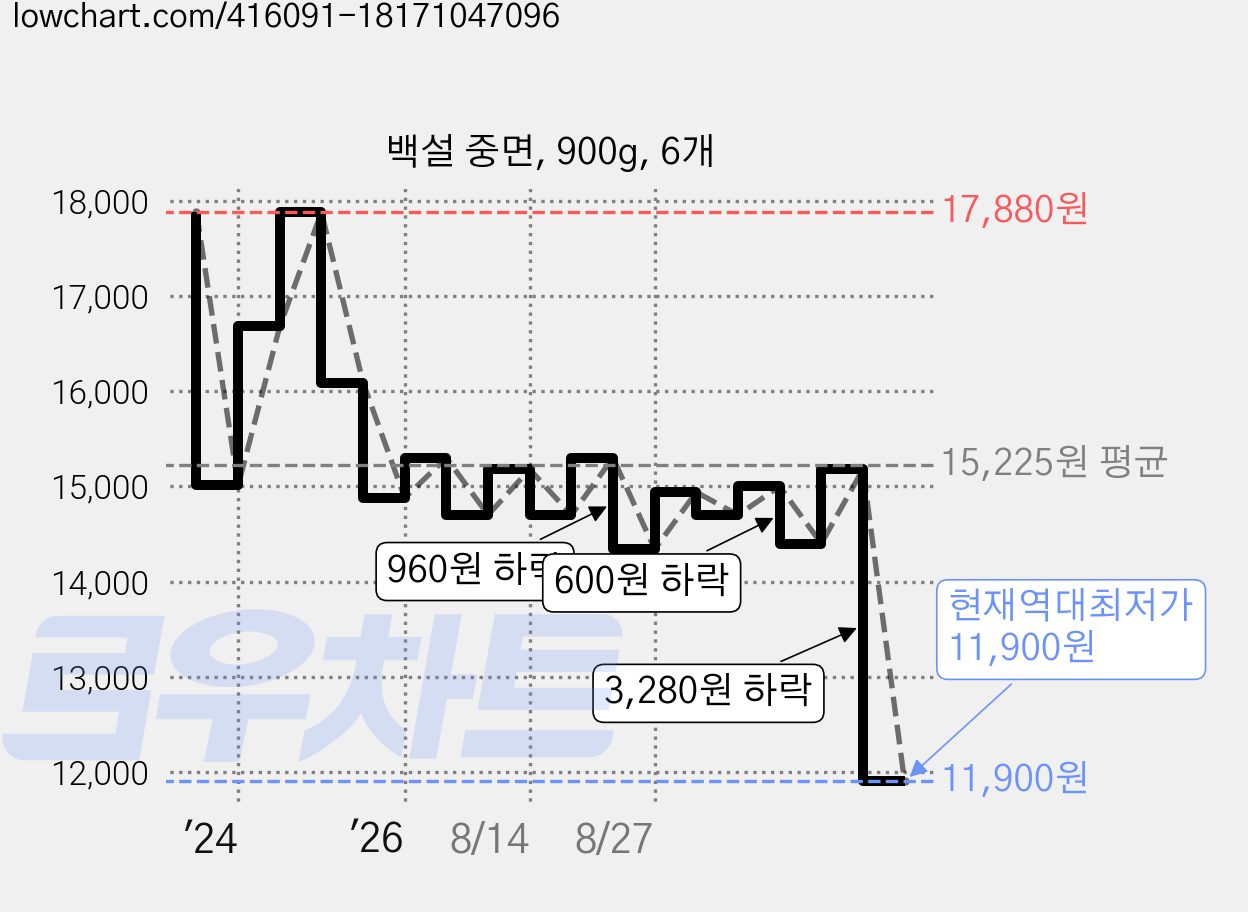 백설 중면, 900g, 6개 가격 변동 차트, 현재가 11,900원, 역대최저가