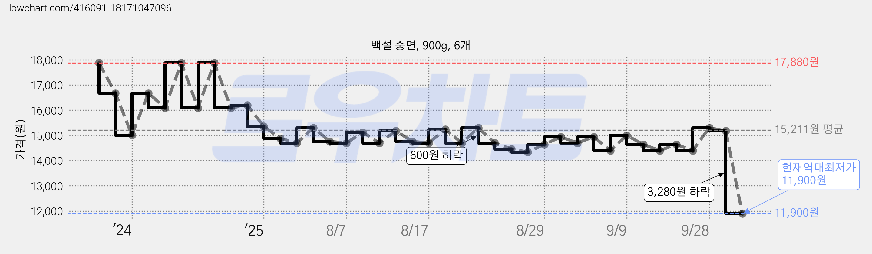 백설 중면, 900g, 6개 가격 변동 차트, 현재가 11,900원, 역대최저가