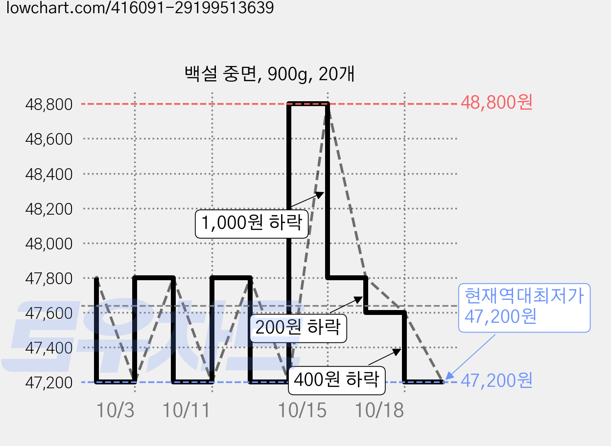 백설 중면, 900g, 20개 가격 변동 차트, 현재가 47,200원, 역대최저가
