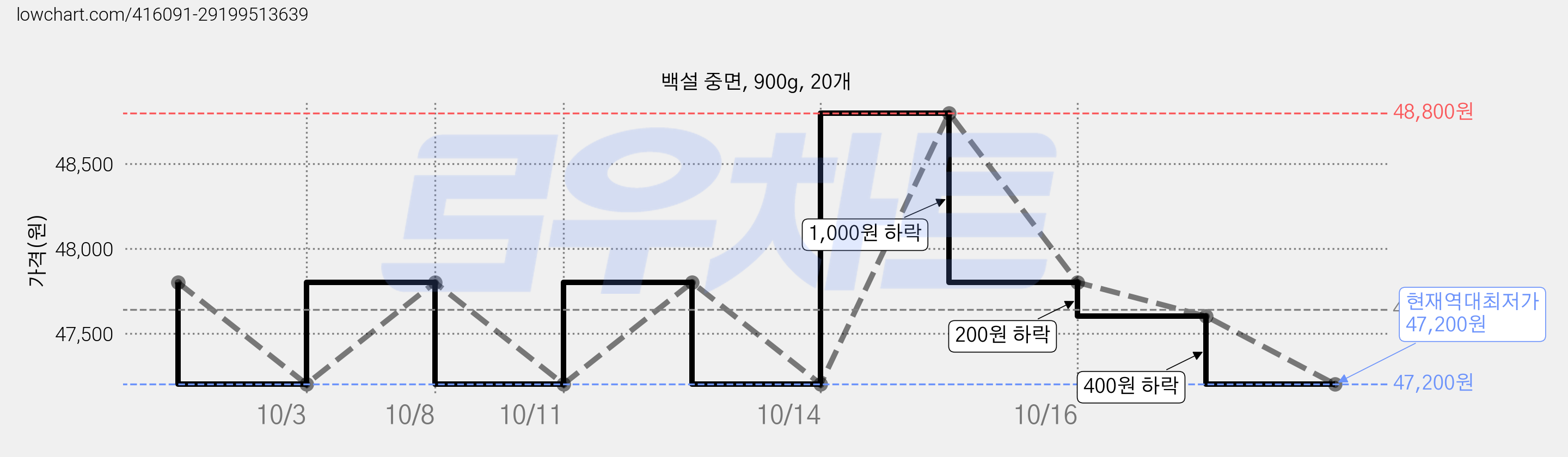 백설 중면, 900g, 20개 가격 변동 차트, 현재가 47,200원, 역대최저가