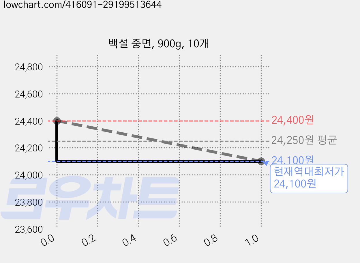 백설 중면, 900g, 10개 가격 변동 차트, 현재가 24,100원, 역대최저가