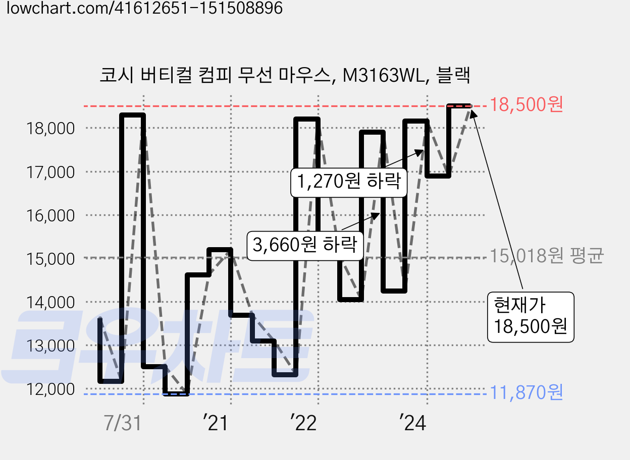 코시 버티컬 컴피 무선 마우스, M3163WL, 블랙 가격 변동 차트, 현재가 18,500원, 관측 최저가 11,300원