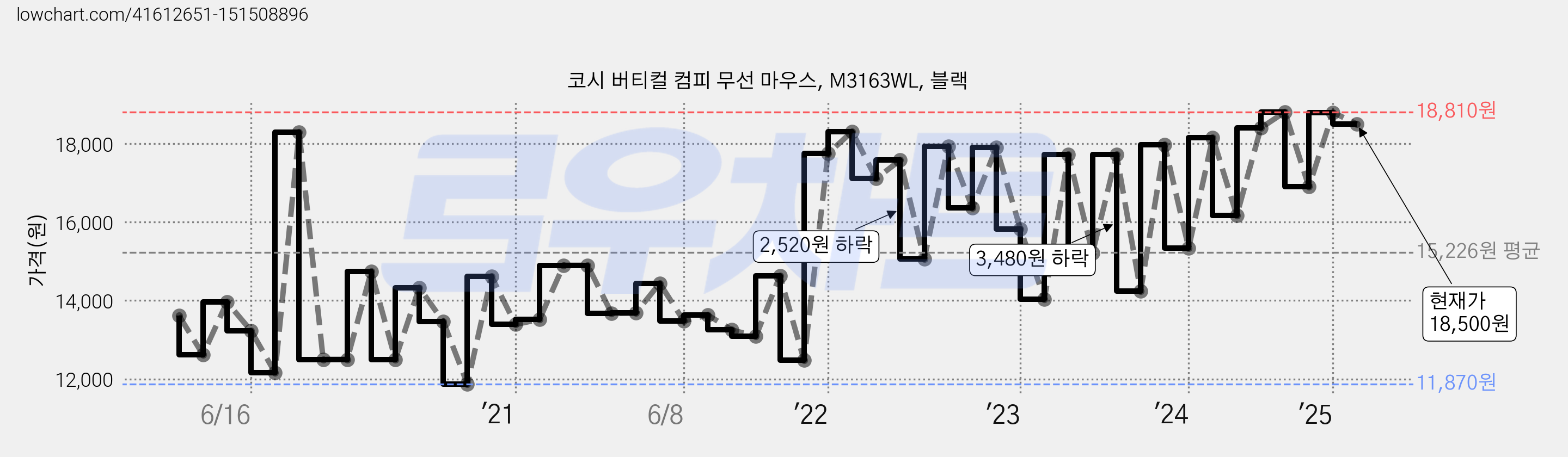 코시 버티컬 컴피 무선 마우스, M3163WL, 블랙 가격 변동 차트, 현재가 18,500원, 관측 최저가 11,300원