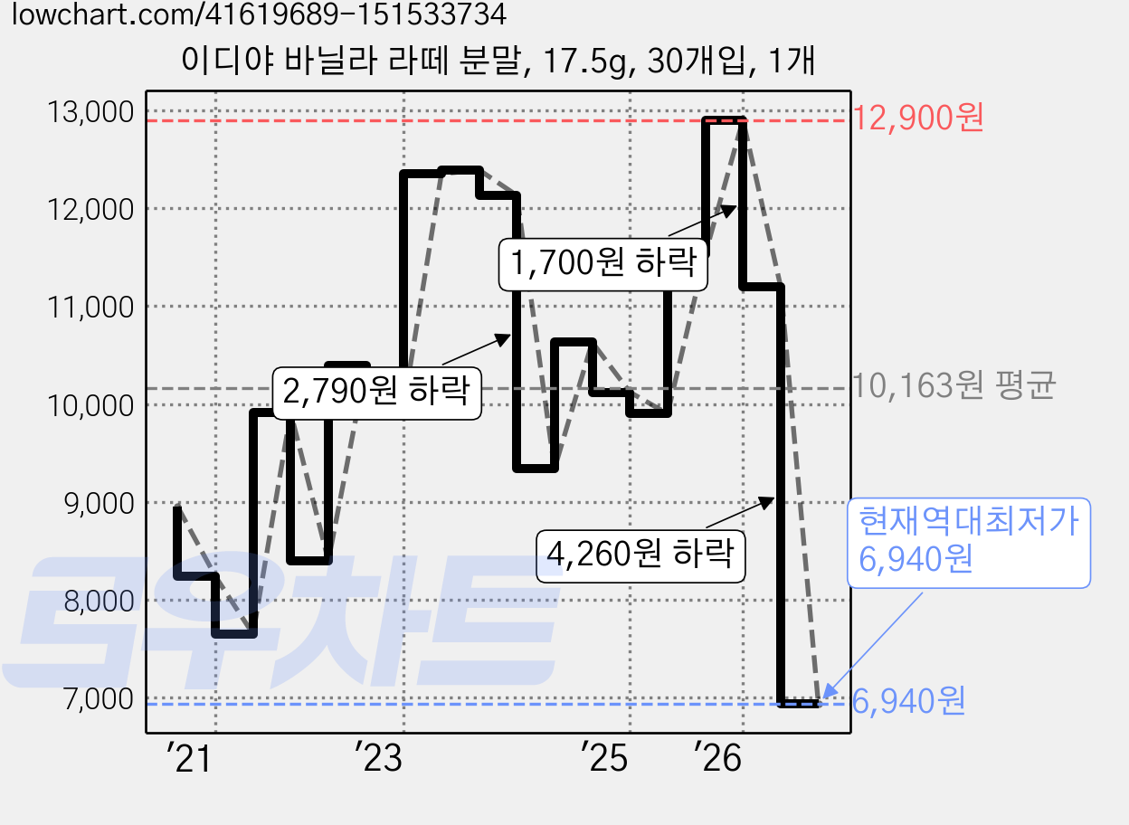 이디야 바닐라 라떼 분말, 17.5g, 30개입, 1개 가격 변동 차트, 현재가 6,940원, 역대최저가