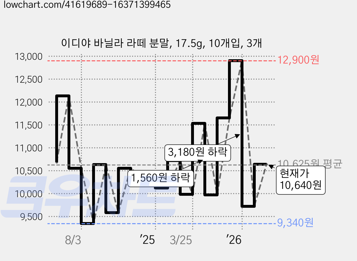 이디야 바닐라 라떼 분말, 17.5g, 10개입, 3개 가격 변동 차트, 현재가 10,640원, 관측 최저가 9,340원