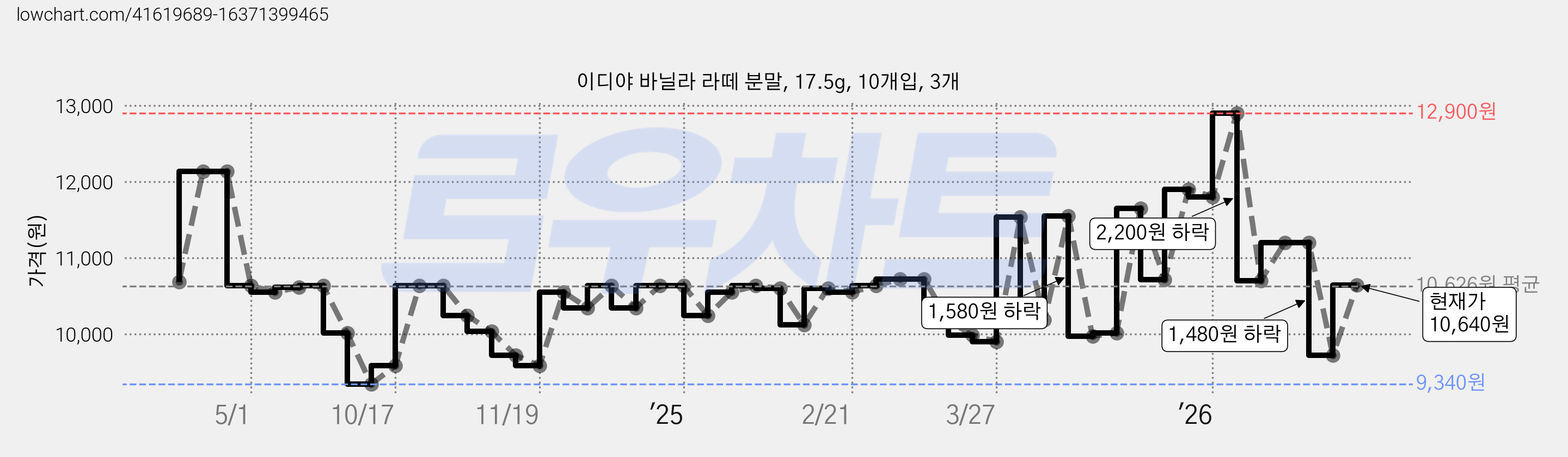 이디야 바닐라 라떼 분말, 17.5g, 10개입, 3개 가격 변동 차트, 현재가 10,640원, 관측 최저가 9,340원